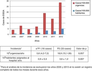 Incidencia anual de EISGA.