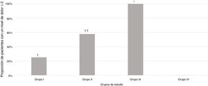 Proporción de pacientes que experimentaron un nivel de dolor igual o inferior a 2, según las escalas de dolor, en los diferentes grupos de estudio. † p=0,005 en comparación con el grupo de estudio. †† p=0,01 en comparación con el Grupo I y 0,001 en comparación con el Grupo IV. * p<0,001 en comparación con todos los grupos de estudio.