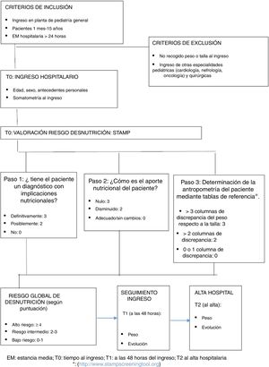 Metodología: reclutamiento y seguimiento de pacientes.