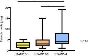 Estudio comparativo de los días de estancia media según el riesgo de desnutrición en el momento del ingreso. Mediana y rangos intercuartílicos de los días estancia media en niños con diferentes puntuaciones de la herramienta STAMP en el momento del ingreso hospitalario. Se utilizó el test de Kruskal-Wallis para el análisis. Los asteriscos indican significación estadística con valor de p < 0,01.