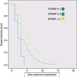 Curva de Kaplan-Meier del tiempo de estancia hospitalaria en función de la valoración STAMP al ingreso. El tiempo se expresa como la mediana de la duración de la estancia media (Kaplan-Meier).