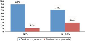 Porcentaje de cesáreas programadas en recién nacidos pequeños para su edad gestacional y sin esta circunstancia. Chi-cuadrado p = 0,016. PEG: pequeño para su edad gestacional.