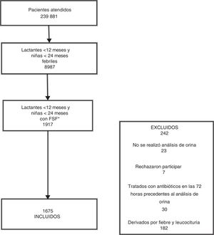Diagrama de flujo de los pacientes. *FSF: fiebre sin foco.