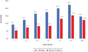 Porcentaje de la población con obesidad según edad y clase social de la Encuesta Nacional de Salud, España año 2017. I: directores con 10 o más asalariados y licenciados; II: directores con menos de 10 asalariados, diplomados universitarios, técnicos, deportistas y artistas; III: trabajadores por cuenta propia; IV: supervisores y ocupaciones técnicas cualificadas; V: trabajadores semicualificados; VI: trabajadores no cualificados; NC: no contestan.