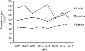 Tendencia temporal de las anomalías congénitas cardíacas en las 3 provincias de la Comunidad Valenciana, 2007-2014.