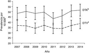 Distribución temporal de los defectos del tabique auricular y los defectos del tabique ventricular en la Comunidad Valenciana, 2007-2014.