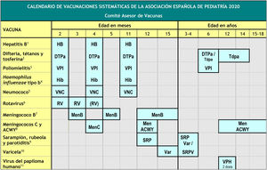 Calendario de vacunaciones sistemáticas de la Asociación Española de Pediatría 2020. (1) Vacuna antihepatitis B (HB).– Tres dosis, en forma de vacuna hexavalente, a los 2, 4 y 11 meses de edad. Los hijos de madres HBsAg positivas o de serología desconocida recibirán además, al nacimiento, una dosis de vacuna HB monocomponente, junto con 0,5ml de inmunoglobulina antihepatitis B (IGHB) si se confirma que el HBsAg materno es positivo. Los lactantes vacunados al nacimiento seguirán el calendario habitual del primer año, por lo que recibirán 4 dosis de HB. A los niños y adolescentes no vacunados se les administrarán 3 dosis de vacuna monocomponente según la pauta 0, 1 y 6 meses. (2) Vacuna frente a la difteria, el tétanos y la tosferina (DTPa/Tdpa).– Cinco dosis: primovacunación con 2 dosis, a los 2 y 4 meses, de vacuna DTPa (hexavalente); refuerzo a los 11 meses (3.a dosis) con DTPa (hexavalente); a los 6 años (4.a dosis) con el preparado de carga estándar (DTPa-VPI), preferible al de baja carga antigénica de difteria y tosferina (Tdpa-VPI), y a los 12-14 años (5.a dosis) con Tdpa. (3) Vacuna antipoliomielítica inactivada (VPI).– Cuatro dosis: primovacunación con 2 dosis, a los 2 y 4 meses, y refuerzos a los 11 meses (con hexavalentes), y a los 6 años (con DTPa-VPI o Tdpa-VPI). (4) Vacuna conjugada frente al Haemophilus influenzae tipo b (Hib).– Tres dosis: primovacunación a los 2 y 4 meses y refuerzo a los 11 meses con hexavalentes. (5) Vacuna conjugada frente al neumococo (VNC).– Tres dosis: las 2 primeras a los 2 y 4 meses, con un refuerzo a partir de los 11 meses de edad. La vacuna recomendada por el CAV-AEP en nuestro país sigue siendo la VNC13. (6) Vacuna frente al rotavirus (RV).– Dos o tres dosis de vacuna frente al rotavirus: a los 2 y 3-4 meses con la vacuna monovalente o a los 2, 3 y 4 meses o 2, 4 y 5-6 meses con la pentavalente. La pauta ha de iniciarse entre las 6 y las 12 semanas de vida (es muy importante para minimizar riesgos) y debe completarse antes de las 24 semanas en la monovalente y de las 32 en la pentavalente. El intervalo mínimo entre dosis es de 4 semanas. Ambas vacunas se pueden coadministrar con cualquier otra. (7) Vacuna frente al meningococo B (MenB).– 4CMenB. Tres dosis: si se inicia a los 3 meses de edad, 2 dosis separadas por 2 meses y un refuerzo a partir de los 12 meses y con 6 meses de separación de la última de primoinmunización. Si se iniciara a los 2 meses serían precisas 4 dosis. Se recomienda una separación de 15 días con las otras vacunas inactivadas inyectables, hasta los 18 meses, para minimizar su posible reactogenicidad. No es necesaria la separación de 15 días con las vacunas de la varicela, triple vírica y del rotavirus. (8) Vacuna conjugada frente al meningococo C (MenC) y vacuna frente a los meningococos ACWY (MenACWY).– Una dosis de vacuna conjugada MenC-TT a los 4 meses de edad. A los 12 meses y a los 12-14 años se recomienda una dosis de la vacuna MenACWY, aconsejándose un rescate progresivo hasta los 18 años de edad. En el caso de que los padres decidan no administrar MenACWY a los 12 meses, deberá aplicarse la MenC-TT financiada por la comunidad. También se sigue recomendando especialmente MenACWY para niños y adolescentes que vayan a residir en países en los que la vacuna se indique a esa edad (EE. UU., Canadá, Argentina, Austria, Grecia, Holanda, Italia, Reino Unido y Suiza) y para los que tengan factores de riesgo de EMI: asplenia anatómica o funcional, déficit de factores del complemento, tratamiento con eculizumab, receptores de trasplante de progenitores hematopoyéticos, infección por VIH, episodio previo de EMI por cualquier serogrupo y contactos de un caso índice de EMI por serogrupo A, W o Y en el contexto de un brote epidémico. (9) Vacuna frente al sarampión, la rubeola y la parotiditis (SRP).– Dos dosis de vacuna de sarampión, rubeola, y parotiditis (triple vírica). La 1.a a los 12 meses y la 2.a a los 3-4 años de edad. La 2.a dosis se podría aplicar en forma de vacuna tetravírica (SRPV). En pacientes susceptibles fuera de las edades anteriores, se recomienda vacunación con 2 dosis de SRP con un intervalo de, al menos, un mes. (10) Vacuna frente a la varicela (Var).– Dos dosis: la 1.a a los 15 meses (también es aceptable a los 12 meses de edad) y la 2.a a los 3-4 años de edad. La 2.a dosis se podría aplicar en forma de vacuna tetravírica (SRPV). En pacientes susceptibles fuera de las edades anteriores, vacunar con 2 dosis de vacuna monocomponente con un intervalo de, al menos, un mes. (11) Vacuna frente al virus del papiloma humano (VPH).– Vacunación sistemática universal frente al VPH, tanto de chicas como de chicos, a los 12 años, para prevenir los cánceres relacionados con este virus. Las 3 vacunas están autorizadas en varones, aunque con VPH2 es aún escasa la experiencia en ellos. Administrar 2 dosis a los 12 años. Pautas de vacunación según el preparado vacunal: para la vacuna tetravalente, pauta de 2 dosis (0 y 6 meses) entre 9 y 13 años, y pauta de 3 dosis (0, 2 y 6 meses) en ≥14 años; la bivalente y la nonavalente con pauta de 2 dosis (0 y 6 meses) entre 9 y 14 años y pauta de 3 dosis (0,1-2, según preparado vacunal, y 6 meses) para ≥15 años. Es posible su coadministración con las vacunas MenC, MenACWY, las de hepatitis A y B, y con Tdpa. No hay datos de coadministración con la vacuna de la varicela, aunque no debería plantear problemas.