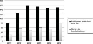 Número de pacientes atendidos en atención domiciliaria y número de hospitalizaciones por año.