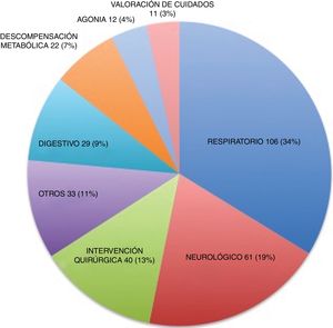Ingresos clasificados por motivos. Datos expresados como número total (%).