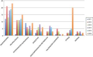 Número de ingresos por año y motivo de ingreso.