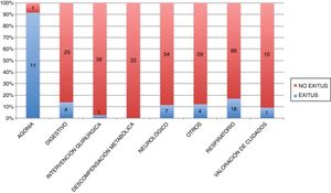 Frecuencia de exitus por motivo de ingreso. En cada barra se presenta la frecuencia absoluta de cada categoría.