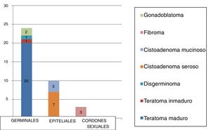 Distribución de los tumores ováricos pediátricos según clasificación de la OMS.