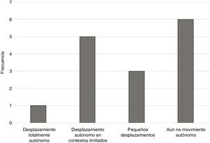 Capacidad de desplazamiento autónomo de las personas con STXBP1 de la muestra.