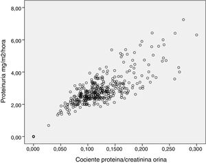 Relación entre la proteinuria (mg/m2/h) y el cociente proteínas/creatinina urinario.