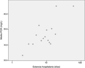 Correlación estancia hospitalaria y PCR al ingreso.