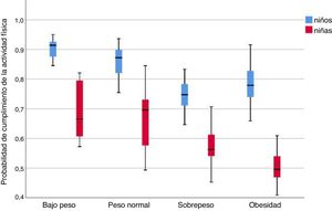 Predicción de la probabilidad de cumplimiento de las recomendaciones europeas de actividad física por sexo y estado ponderal en niños de 2 a 8 años. El grupo sobrepeso puede incluir a niños con sobrepeso y niños con riesgo de sobrepeso, dependiendo del grupo de edad.
