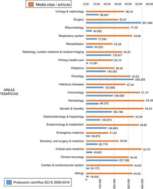 Producción científica y media de citas / artículo por área temática.