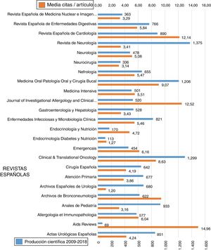 Producción científica y media de citas / artículo de las revistas españolas.