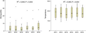 Diagramas de caja de los casos de bronquiolitis y temperatura por año. En cada gráfico se muestran los valores del R2 ajustado de los modelos aditivos obtenidos en el análisis de regresión.