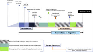 Línea del tiempo hasta el diagnóstico.OPD: oportunidades perdidas de diagnóstico.