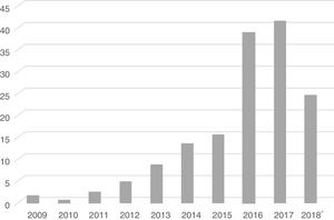 Lanzamiento de apps sobre lactancia materna en español. Periodo 2009-2108. Fuente: elaboración propia. * Hasta 1/10/2018.