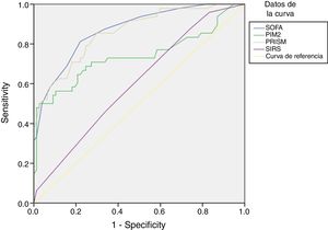 Análisis de curvas ROC para la predicción de la mortalidad a los 30 días en pacientes con infección mediante la escala SOFA y otras variables: en pacientes con infección, la AUC y el IC del 95% para la predicción de la mortalidad fueron de 0,871 (0,808-0,933), con p<0,001, comparado con una AUC de 0,602 empleando el SRIS (IC 95%: 0,502-0,702; p=0,056), una AUC de 0,859 con la escala PRISM (IC 95%: 0,792-0,925; p=0,001) y una AUC de 0,738 con el índice PIM2 (IC 95%: 0,637-0,839; p<0,001). Aplicando un valor de corte de 6,5 puntos, la escala SOFA mostró una sensibilidad del 81,3% y una especificidad del 77,9% para discriminar entre no supervivientes y supervivientes. Aplicando un punto de corte de 2,5 criterios cumplidos, el SRIS mostró una sensibilidad del 45,8% y una especificidad del 66,2%.