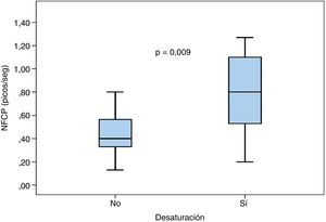 Diagrama de cajas que muestra las diferencias en el NFCP en pacientes con y sin episodios de desaturación durante el examen oftalmológico.