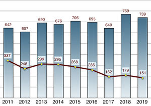 Evolución anual del total de manuscritos recibidos y aceptados durante los años 2011-2019.