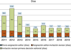 Media del tiempo de gestión de manuscritos hasta su aceptación (años 2011-2019).