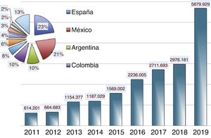 Visibilidad de Anales de Pediatría: número de visitas a la página web (www.analesdepediatria.org) (años 2011-2019). Los porcentajes por países son: España: 23%, México: 21%, Argentina: 10%, Colombia: 10%, Chile: 6%, Perú: 6%, Ecuador: 4%, EE. UU.: 3%, Bolivia: 2%, Venezuela: 2% y resto de países: 13%.