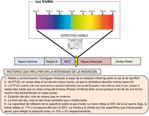 Espectro electromagnético, desde la radiación de menor longitud de onda, como los rayos gamma y los rayos x, pasando por la radiación ultravioleta, la luz visible y la radiación infrarroja, hasta las ondas electromagnéticas de mayor longitud de onda, como son las ondas de radio. Las radiaciones electromagnéticas que proceden del sol y llegan a la tierra son las radiaciones ultravioletas UVA y UVB, la radiación infrarroja y la luz visible. Resumen de los factores que influyen en la intensidad de la radiación.