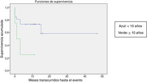 Representación gráfica del estimador de Kaplan-Meier para la supervivencia libre de eventos (SLE) en función de la edad (p=0,056).
