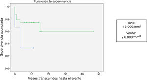 Representación gráfica del estimador de Kaplan-Meier para la supervivencia libre de eventos (SLE) en función de la cifra de leucocitos (p=0,06).