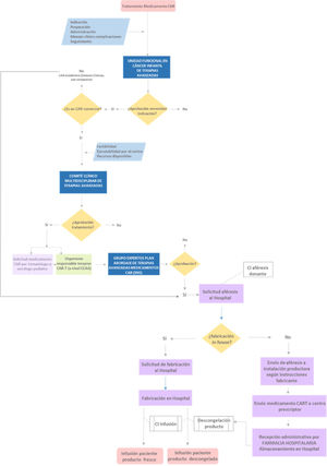Flujo de proceso asistencial para el tratamiento CAR-T. CAR: receptor de antígeno quimérico; CC. AA.: comunidades autónomas; CI: consentimiento informado; SNS: Sistema Nacional de Salud.