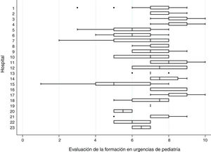 Evaluación de la formación en urgencias de pediatría en cada hospital. La evaluación se ordenó de 0 a 10, siendo 0 la nota más baja y 10 la más alta. Los lados izquierdo y derecho de la caja son los valores de los percentiles 25 y 75, y la línea central de la caja la mediana. La patilla izquierda representa el valor más bajo dentro del intervalo P25-1,5×RIC. La patilla derecha representa el valor más alto dentro del intervalo P75+1,5×RIC.