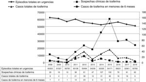 Evolución a lo largo del estudio de episodios correspondientes a pacientes con sospecha de tosferina, casos de tosferina totales y casos de tosferina en menores de 6 meses.