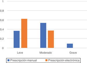 Graduación del error (leve, moderado o grave) por el personal sanitario implicado expresado en tanto por 1.