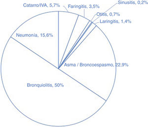 Distribución de los ingresos hospitalarios de causa respiratoria durante 2015 en la ciudad de Murcia.