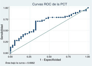 Curva ROC de la procalcitonina (PCT) para el diagnóstico de nefritis focal bacteriana aguda.