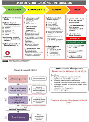 Lista de verificación de intubación endotraqueal de Alfred ICU. Modificado y traducido del original. Acceso libre en https://intensiveblog.com/alfred-icu-intubation-checklist/. Disponible una versión en Power Point para descargar y modificar.