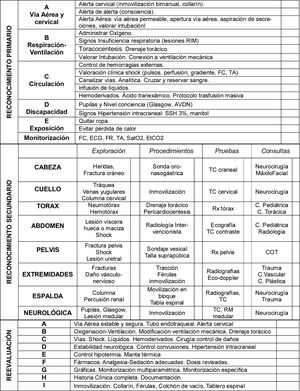 Lista de verificación para el manejo inicial del trauma pediátrico25.
