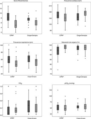Diagramas de caja de variables clínicas de los grupos tratados con CPAP y oxigenoterapia: antes del traslado (izquierda) y en la UCIP (derecha).