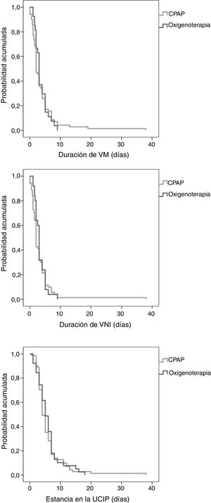 Curvas de Kaplan-Meier: duración de la VM y estancia en la UCIP. CPAP: presión continua en la vía aérea; UCIP: unidad de cuidados intensivos pediátricos; VM: ventilación mecánica (invasiva y no invasiva); VNI: ventilación no invasiva.