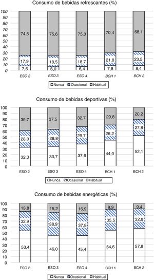 Descripción del consumo de los diferentes grupos de bebidas a lo largo de los cursos. El consumo de las bebidas se clasificó como habitual (más de 2 veces al mes), ocasional (hasta 2 veces al mes) y nunca. BCH: Bachillerato; ESO: Enseñanza Secundaria Obligatoria.