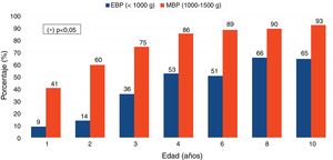 Porcentajes de recién nacidos de muy bajo peso (MBP) y de extremado bajo peso (EBP) que completaron el crecimiento recuperador de talla (prueba chi cuadrado).