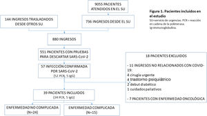 Pacientes incluidos en el estudio.