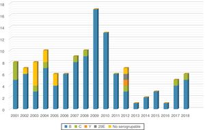Distribución de los casos de enfermedad meningocócica invasiva por serogrupos y años.
