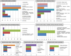 Presentación clínica de los 7 grupos tumorales más prevalentes de los pacientes del estudio.