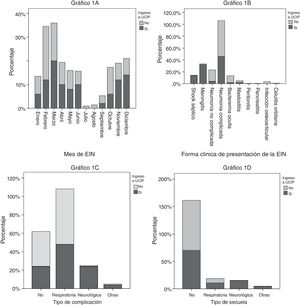 Características de los pacientes según su ingreso o no en la unidad de cuidados intensivos pediátricos (UCIP). A) Mes de diagnóstico de la enfermedad neumocócica invasora. B) Forma de presentación. C) Complicaciones. D) Secuelas.