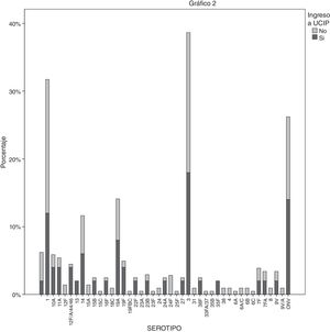 Distribución de los serotipos en los pacientes según su ingreso o no en la unidad de cuidados intensivos pediátricos.